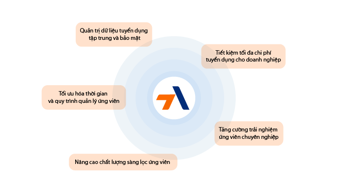 Năm lợi ích cốt lõi khi ứng dụng TalentAxis vào quy trình tuyển dụng